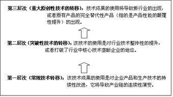 创新驿站网络建设是技术转移组织体系的创新过程